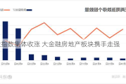 三大指数集体收涨 大金融房地产板块携手走强