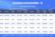 白云机场(600004.SH)：5月旅客吞吐量同比增长18.29%