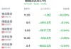 券商概念盘中跳水，东方证券跌0.24%