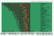 苹果：库存减少 30.31 万吨，建议逢高抛空