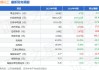 财报速递：阳煤化工2024年半年度净亏损2.86亿元