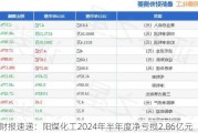 财报速递：阳煤化工2024年半年度净亏损2.86亿元