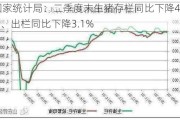 国家统计局：二季度末生猪存栏同比下降4.6%、出栏同比下降3.1%