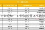 北向资金增仓榜：37股持股量环比增加超50%