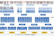 【风口解读】连亏5年，深交所请赛为智能说明公司持续经营能力等