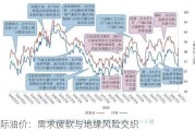 国际油价：需求疲软与地缘风险交织