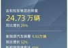 吉利汽车(00175.HK)6月总销量16.61万部同比增长24%，全年销量目标上调约5%