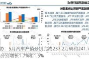 中汽协：5月汽车产销分别完成237.2万辆和241.7万辆 同***别增长1.7%和1.5%