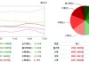 北交所，逆市大涨！军工股强势走高，有色板块大幅调整