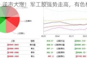 北交所，逆市大涨！军工股强势走高，有色板块大幅调整