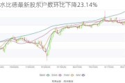 山水比德最新股东户数环比下降23.14%