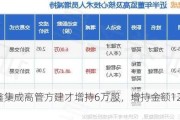 协鑫集成高管方建才增持6万股，增持金额12.3万元