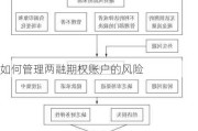 如何管理两融期权账户的风险