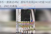 比特币一度跌近4%！虚拟币全网24小时超14.8万人爆仓，29亿元蒸发