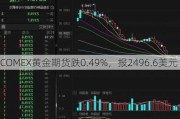 COMEX黄金期货跌0.49%，报2496.6美元