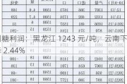 制糖利润：黑龙江 1243 元/吨，云南下降 2.44%