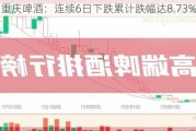 重庆啤酒：连续6日下跌累计跌幅达8.73%