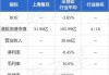 上海复旦股东上海政本持有的350万股公司股份将被司法处置