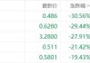 美股异动丨有家保险跌14.06%，为跌幅最大的中概股