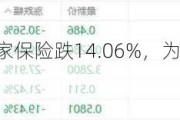 美股异动丨有家保险跌14.06%，为跌幅最大的中概股