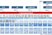 北交所上市公司百甲科技新增专利信息授权：“一种钢结构喷涂翻转架”