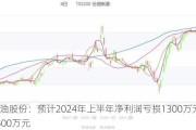 准油股份：预计2024年上半年净利润亏损1300万元至1600万元