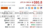 万国数据-SW：国际业务增长580%，目标价上调至12.4美元