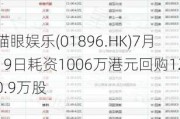 猫眼娱乐(01896.HK)7月19日耗资1006万港元回购120.9万股