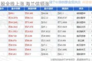 船舶股全线上涨 海兰信领涨