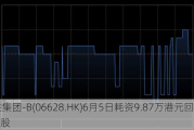 创胜集团-B(06628.HK)6月5日耗资9.87万港元回购5.8万股