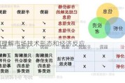 如何理解市场技术形态和经济反应