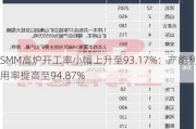 SMM高炉开工率小幅上升至93.17%：产能利用率提高至94.87%