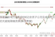 华能国际电力股份(00902)全资子公司完成发行10亿元超短期融资券(科创票据)