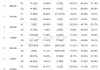 前9月韩国上市公司总利润同比飙升64.5%，创历史新高