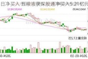 连续3日净买入 五粮液获深股通净买入5.21亿元