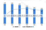 1―5月全国社会物流总额同比增长5.9%