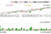 ST易购(002024.SZ)：拟回购8000万元-1亿元公司股份