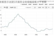 数据显示法国5月服务业收缩幅度略大于预期