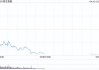快讯：港股恒指低开0.29% 科指跌0.35%科网股普遍低开