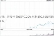 快讯：港股恒指低开0.29% 科指跌0.35%科网股普遍低开