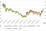 铜价震荡走高，关注能否站稳 60 日均线