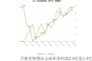 万泰生物预计上半年净利润2.4亿至2.9亿