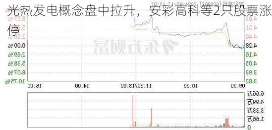 光热发电概念盘中拉升，安彩高科等2只股票涨停