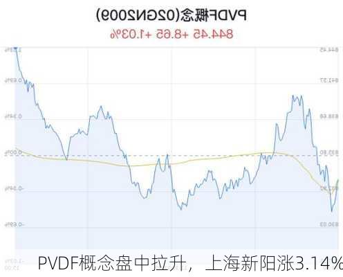 PVDF概念盘中拉升，上海新阳涨3.14%