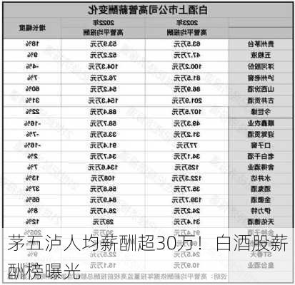 茅五泸人均薪酬超30万！白酒股薪酬榜曝光