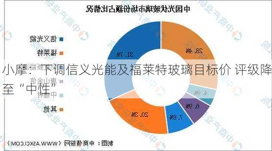 小摩：下调信义光能及福莱特玻璃目标价 评级降至“中性”