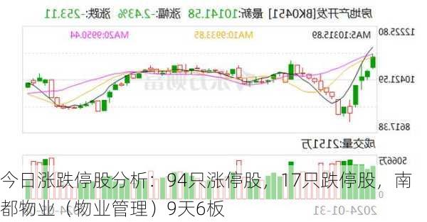 今日涨跌停股分析：94只涨停股，17只跌停股，南都物业（物业管理）9天6板