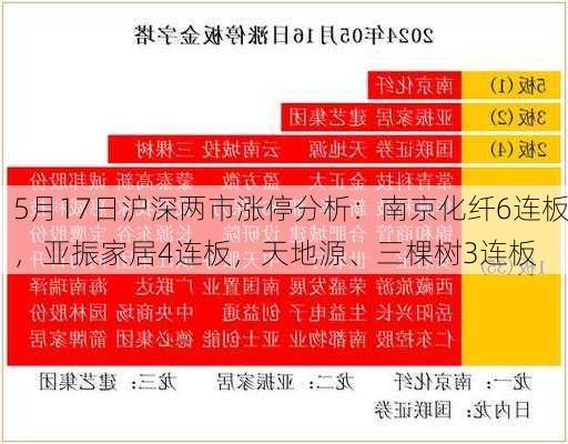 5月17日沪深两市涨停分析：南京化纤6连板，亚振家居4连板，天地源、三棵树3连板