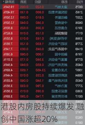 港股内房股持续爆发 融创中国涨超20%