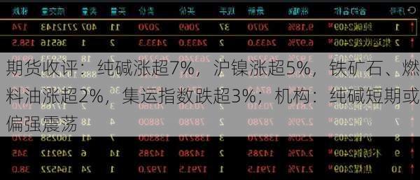 期货收评：纯碱涨超7%，沪镍涨超5%，铁矿石、燃料油涨超2%，集运指数跌超3%；机构：纯碱短期或偏强震荡